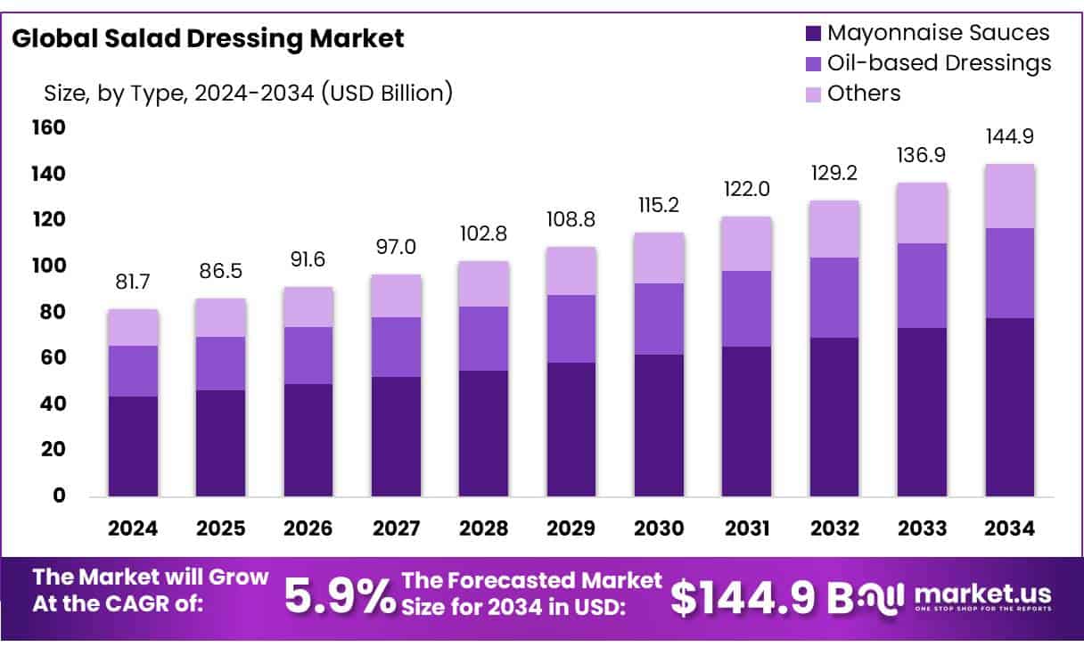 Salad Dressing Market